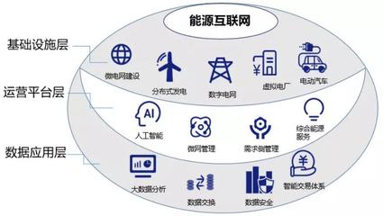 雙碳戰(zhàn)略目標(biāo)下，能源互聯(lián)網(wǎng)的價(jià)值探尋 以互聯(lián)網(wǎng)數(shù)據(jù)服務(wù)為驅(qū)動(dòng)