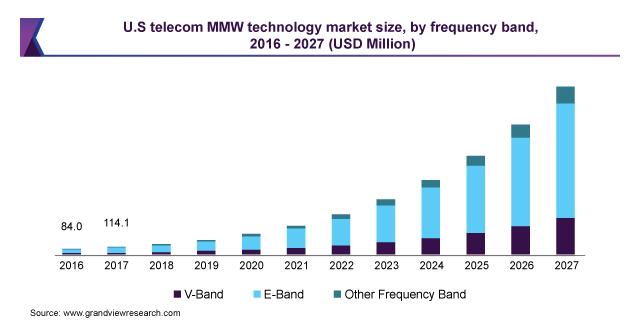 毫米波通信技術市場的發(fā)展趨勢解析 驅動5G通信服務技術演進的核心動力